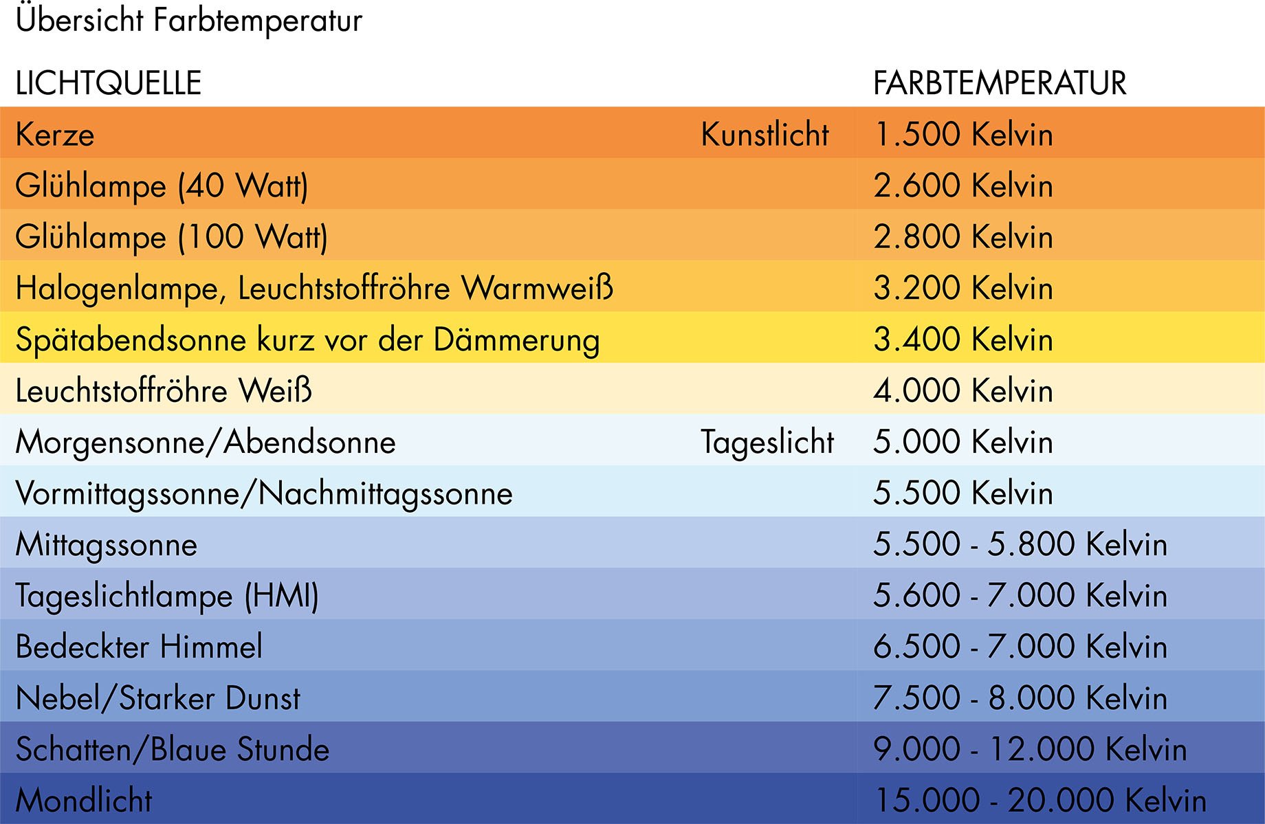 Lichtplanung Arbeitsplatz Farbtemperatur